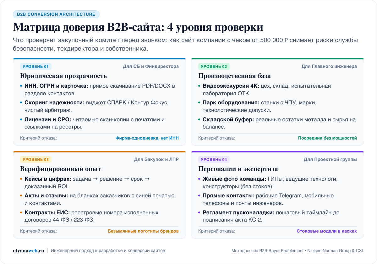 Матрица доверия B2B-сайта: 4 уровня проверки подрядчика
