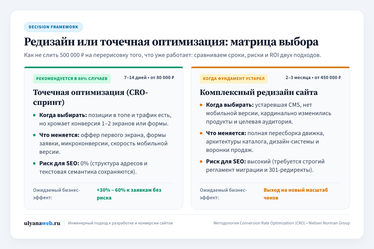 Редизайн или точечная оптимизация: матрица выбора