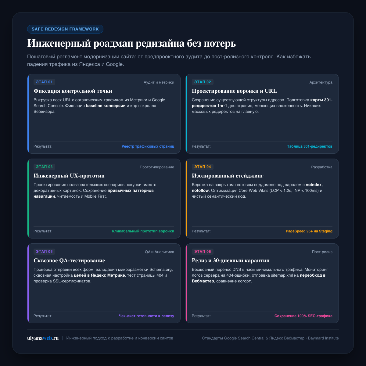 Инженерный роадмап редизайна без потерь