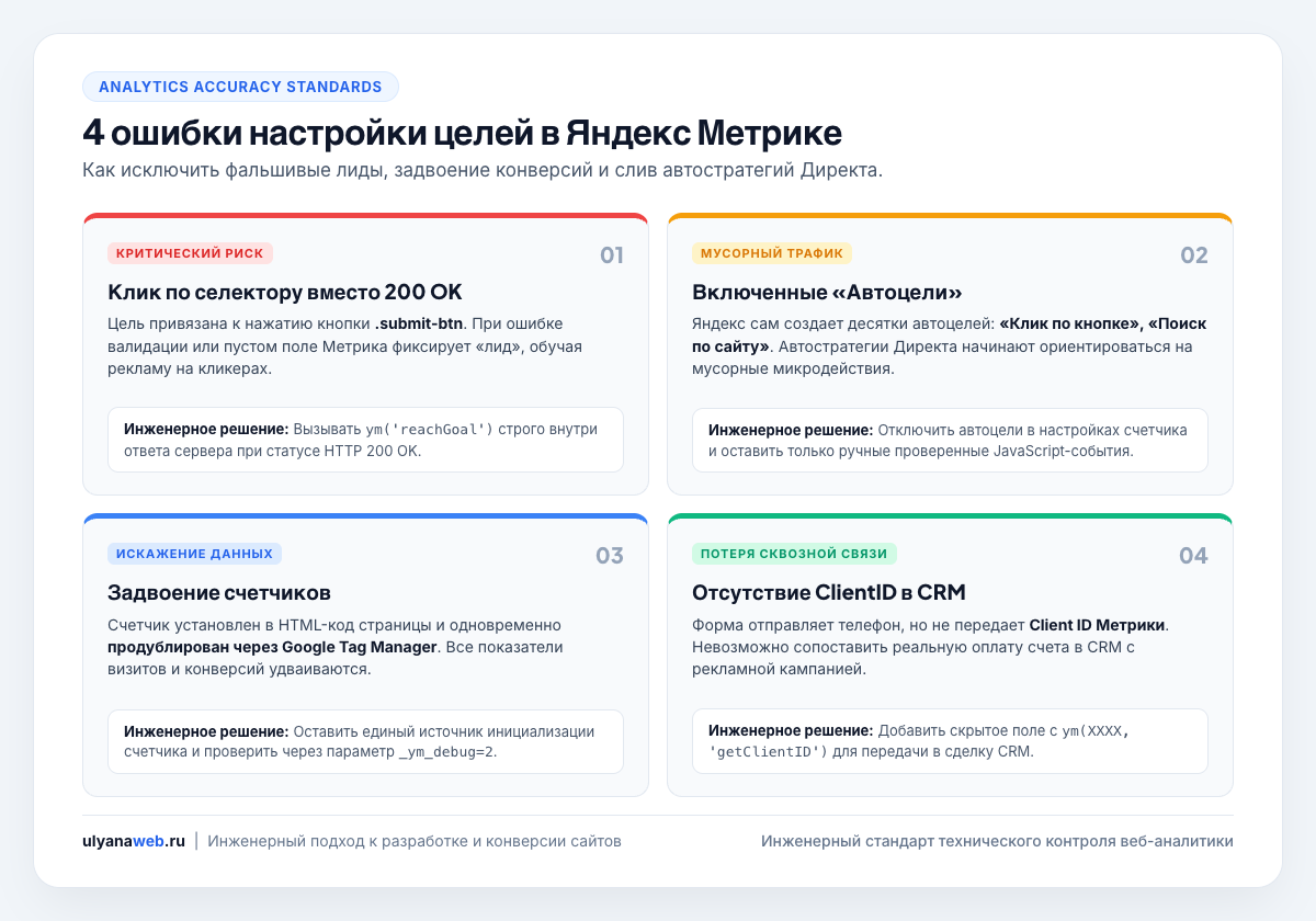4 ошибки настройки целей в Яндекс Метрике